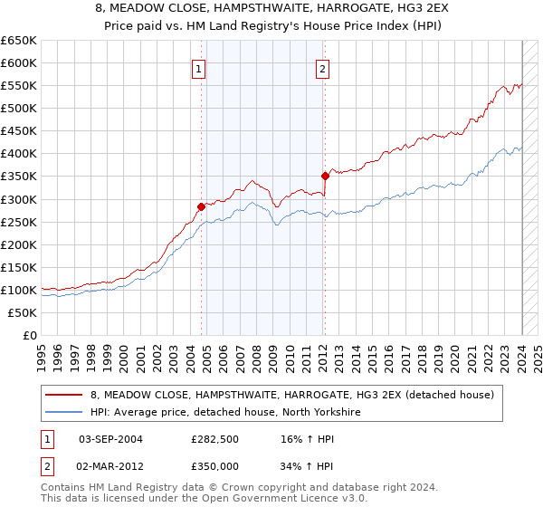 8, MEADOW CLOSE, HAMPSTHWAITE, HARROGATE, HG3 2EX: Price paid vs HM Land Registry's House Price Index