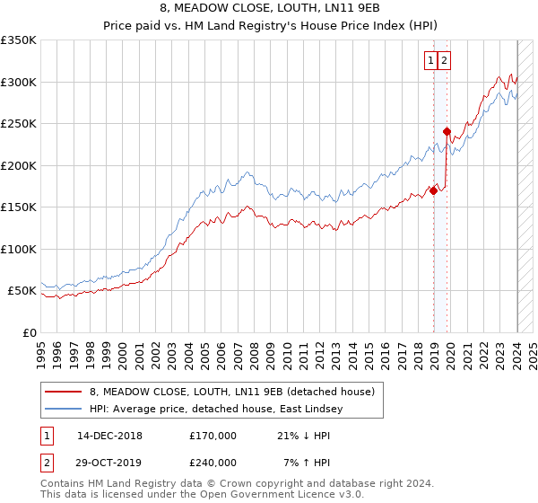 8, MEADOW CLOSE, LOUTH, LN11 9EB: Price paid vs HM Land Registry's House Price Index