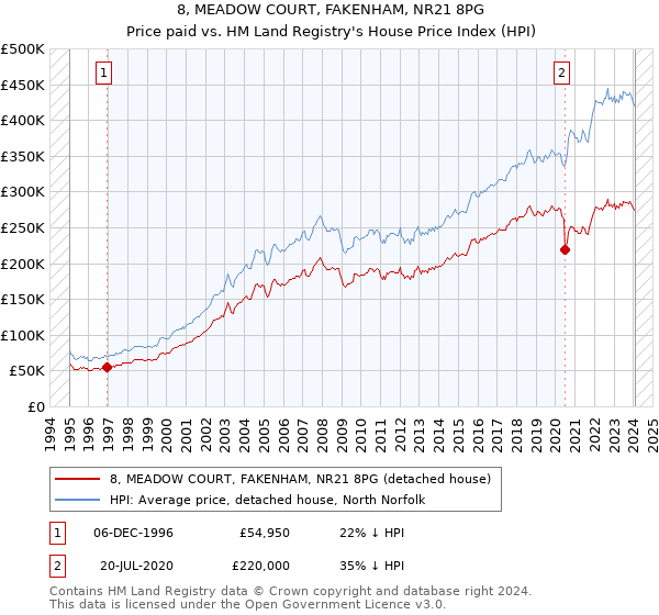 8, MEADOW COURT, FAKENHAM, NR21 8PG: Price paid vs HM Land Registry's House Price Index