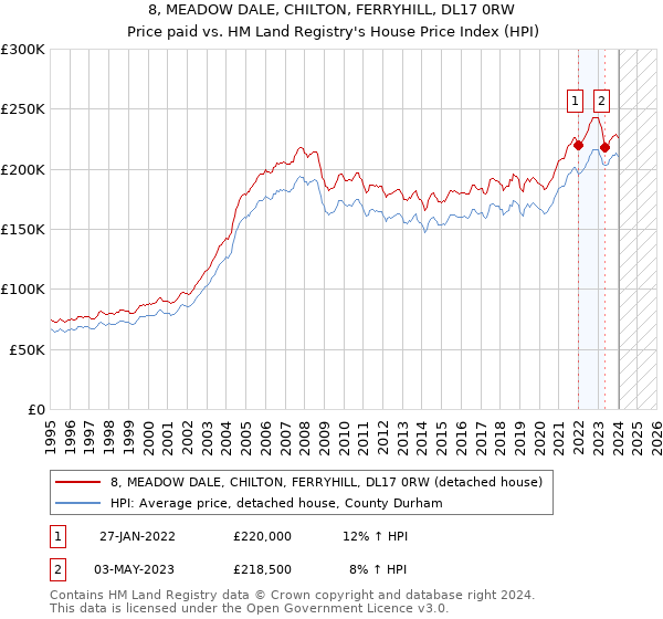 8, MEADOW DALE, CHILTON, FERRYHILL, DL17 0RW: Price paid vs HM Land Registry's House Price Index