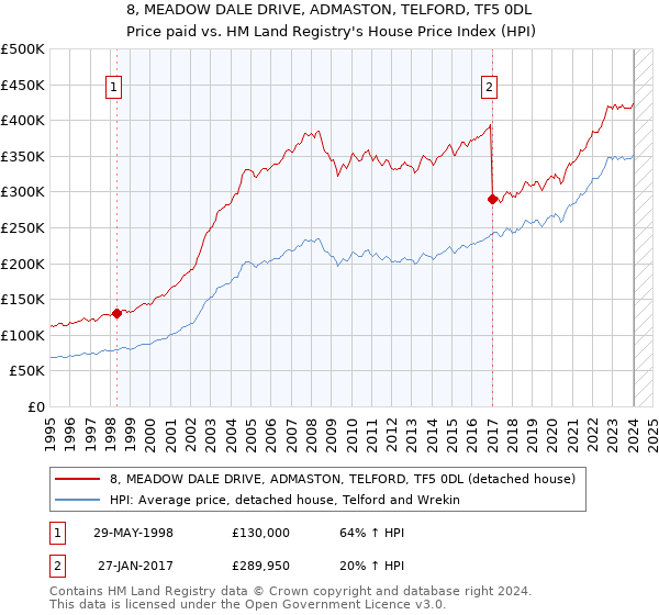 8, MEADOW DALE DRIVE, ADMASTON, TELFORD, TF5 0DL: Price paid vs HM Land Registry's House Price Index