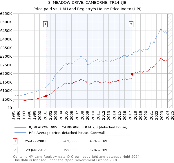 8, MEADOW DRIVE, CAMBORNE, TR14 7JB: Price paid vs HM Land Registry's House Price Index