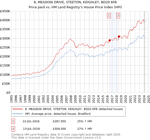 8, MEADOW DRIVE, STEETON, KEIGHLEY, BD20 6FB: Price paid vs HM Land Registry's House Price Index