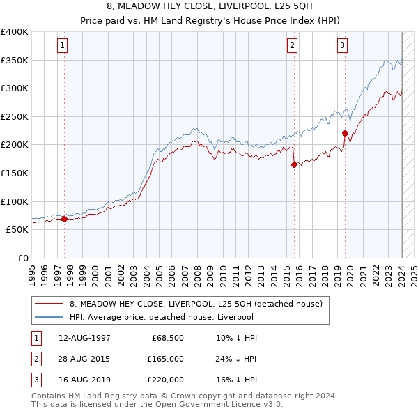 8, MEADOW HEY CLOSE, LIVERPOOL, L25 5QH: Price paid vs HM Land Registry's House Price Index