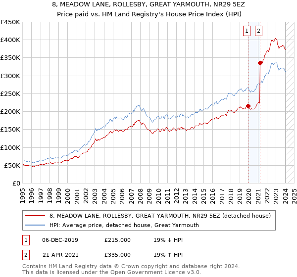 8, MEADOW LANE, ROLLESBY, GREAT YARMOUTH, NR29 5EZ: Price paid vs HM Land Registry's House Price Index