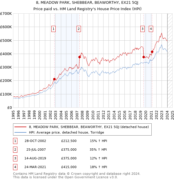 8, MEADOW PARK, SHEBBEAR, BEAWORTHY, EX21 5QJ: Price paid vs HM Land Registry's House Price Index