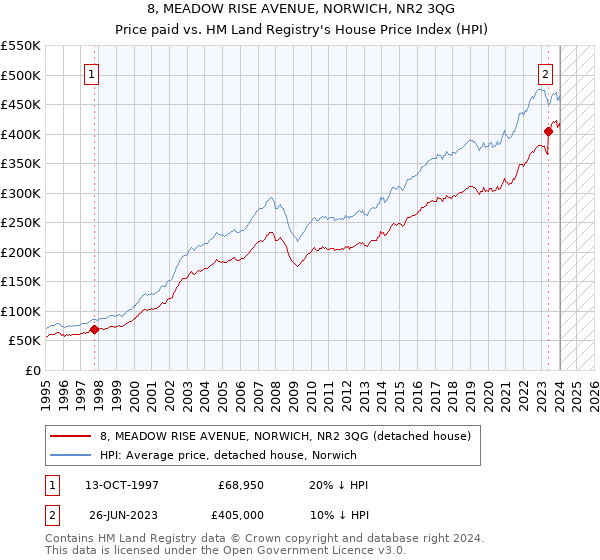 8, MEADOW RISE AVENUE, NORWICH, NR2 3QG: Price paid vs HM Land Registry's House Price Index