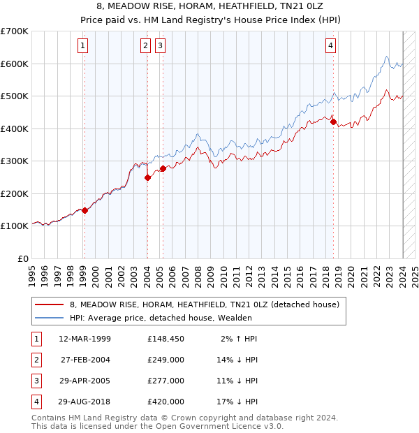 8, MEADOW RISE, HORAM, HEATHFIELD, TN21 0LZ: Price paid vs HM Land Registry's House Price Index