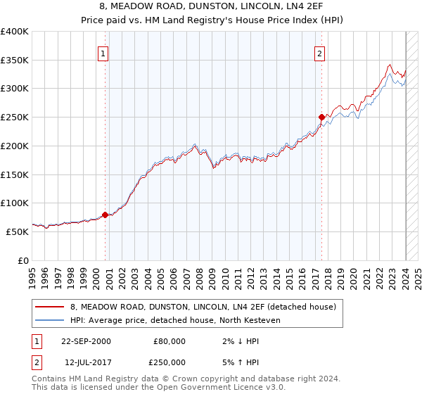 8, MEADOW ROAD, DUNSTON, LINCOLN, LN4 2EF: Price paid vs HM Land Registry's House Price Index
