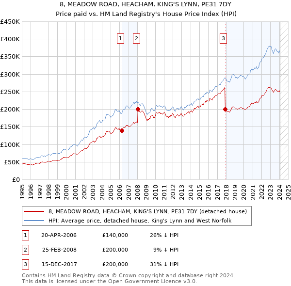 8, MEADOW ROAD, HEACHAM, KING'S LYNN, PE31 7DY: Price paid vs HM Land Registry's House Price Index