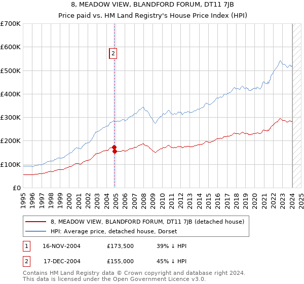 8, MEADOW VIEW, BLANDFORD FORUM, DT11 7JB: Price paid vs HM Land Registry's House Price Index