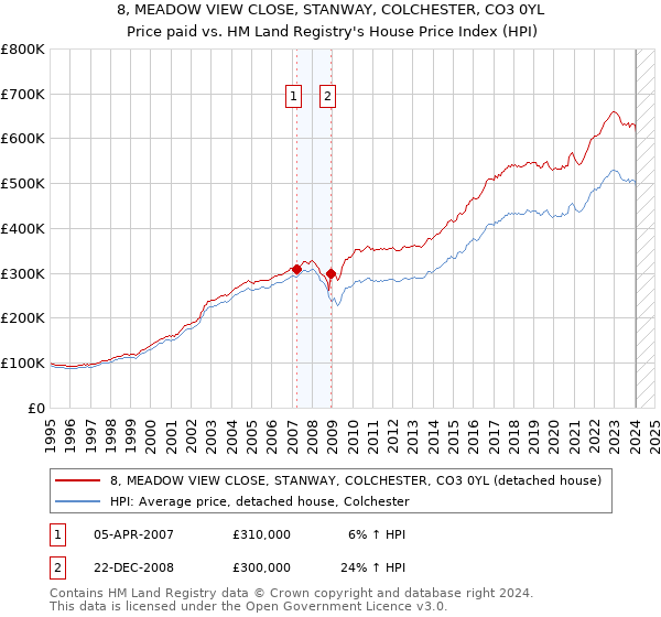 8, MEADOW VIEW CLOSE, STANWAY, COLCHESTER, CO3 0YL: Price paid vs HM Land Registry's House Price Index