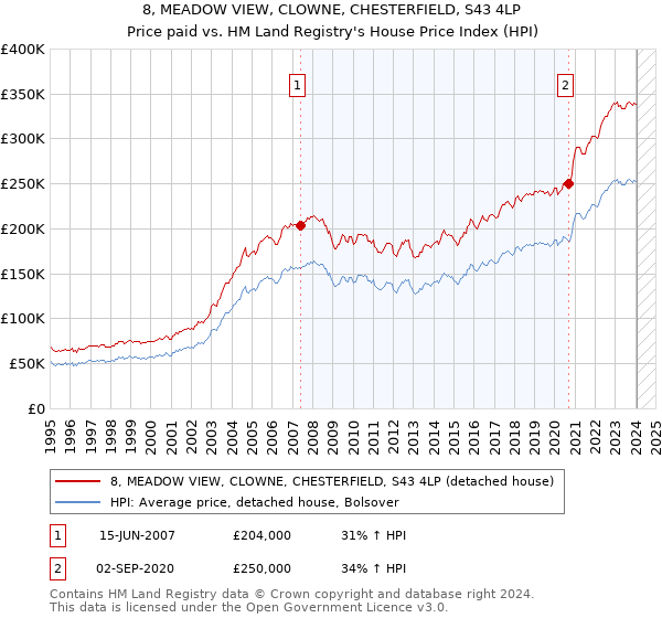 8, MEADOW VIEW, CLOWNE, CHESTERFIELD, S43 4LP: Price paid vs HM Land Registry's House Price Index