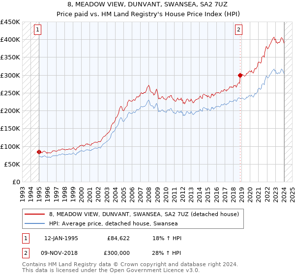 8, MEADOW VIEW, DUNVANT, SWANSEA, SA2 7UZ: Price paid vs HM Land Registry's House Price Index