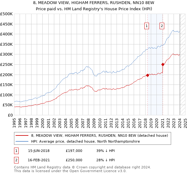 8, MEADOW VIEW, HIGHAM FERRERS, RUSHDEN, NN10 8EW: Price paid vs HM Land Registry's House Price Index