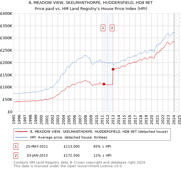 8, MEADOW VIEW, SKELMANTHORPE, HUDDERSFIELD, HD8 9ET: Price paid vs HM Land Registry's House Price Index