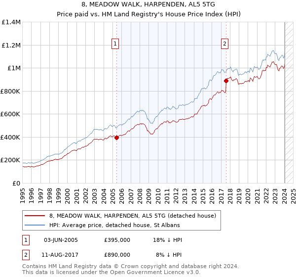 8, MEADOW WALK, HARPENDEN, AL5 5TG: Price paid vs HM Land Registry's House Price Index
