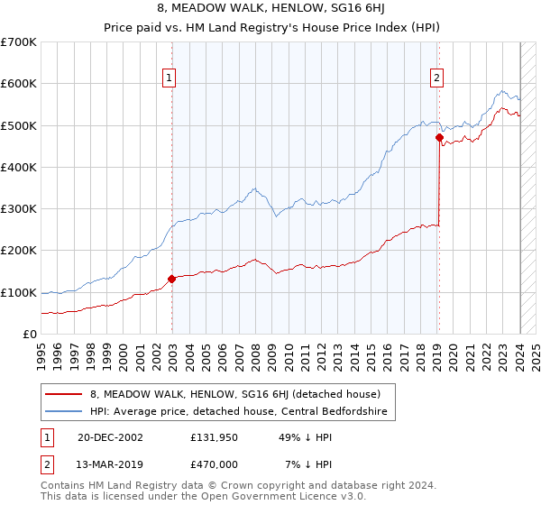 8, MEADOW WALK, HENLOW, SG16 6HJ: Price paid vs HM Land Registry's House Price Index