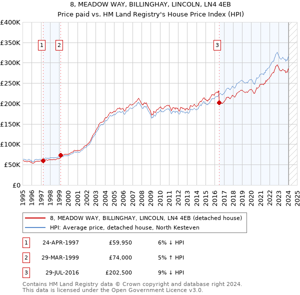 8, MEADOW WAY, BILLINGHAY, LINCOLN, LN4 4EB: Price paid vs HM Land Registry's House Price Index