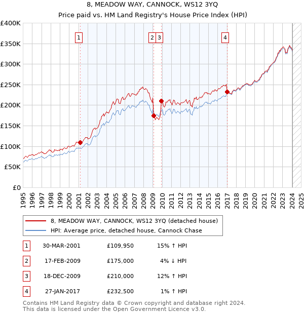 8, MEADOW WAY, CANNOCK, WS12 3YQ: Price paid vs HM Land Registry's House Price Index