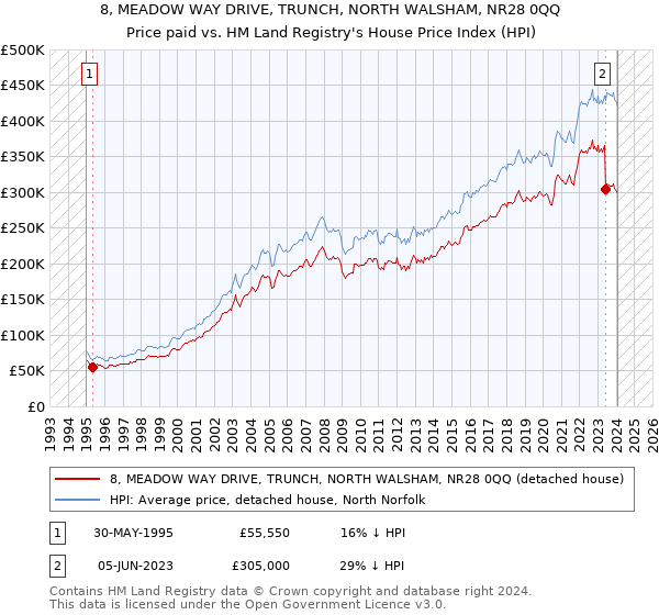 8, MEADOW WAY DRIVE, TRUNCH, NORTH WALSHAM, NR28 0QQ: Price paid vs HM Land Registry's House Price Index