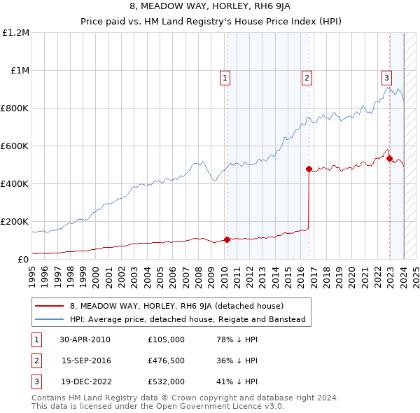 8, MEADOW WAY, HORLEY, RH6 9JA: Price paid vs HM Land Registry's House Price Index