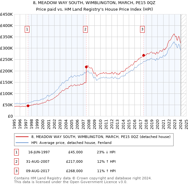 8, MEADOW WAY SOUTH, WIMBLINGTON, MARCH, PE15 0QZ: Price paid vs HM Land Registry's House Price Index