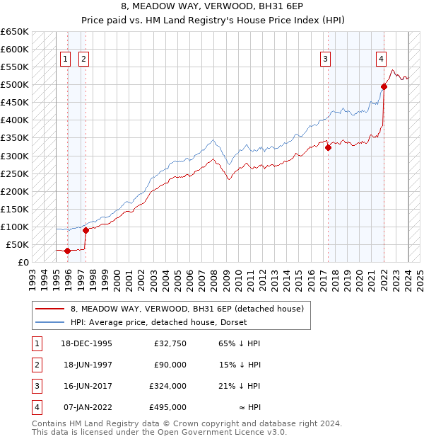 8, MEADOW WAY, VERWOOD, BH31 6EP: Price paid vs HM Land Registry's House Price Index