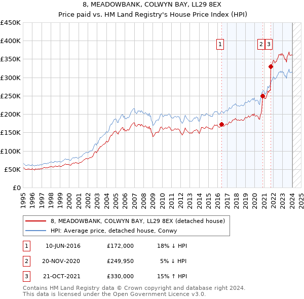 8, MEADOWBANK, COLWYN BAY, LL29 8EX: Price paid vs HM Land Registry's House Price Index