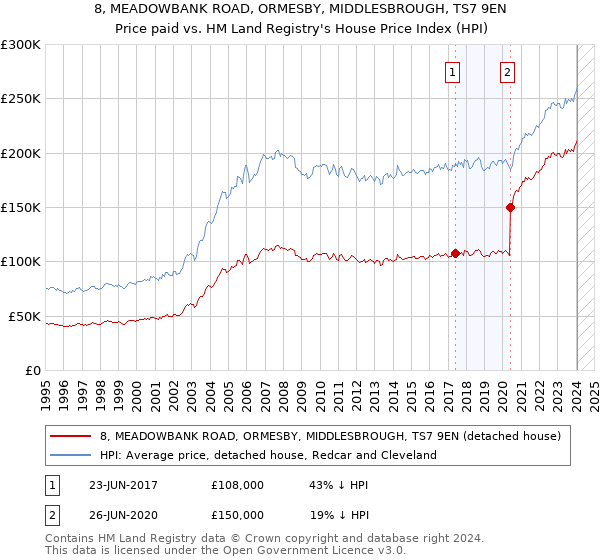 8, MEADOWBANK ROAD, ORMESBY, MIDDLESBROUGH, TS7 9EN: Price paid vs HM Land Registry's House Price Index