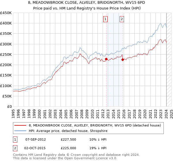 8, MEADOWBROOK CLOSE, ALVELEY, BRIDGNORTH, WV15 6PD: Price paid vs HM Land Registry's House Price Index