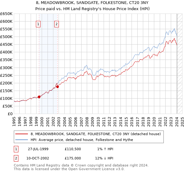 8, MEADOWBROOK, SANDGATE, FOLKESTONE, CT20 3NY: Price paid vs HM Land Registry's House Price Index