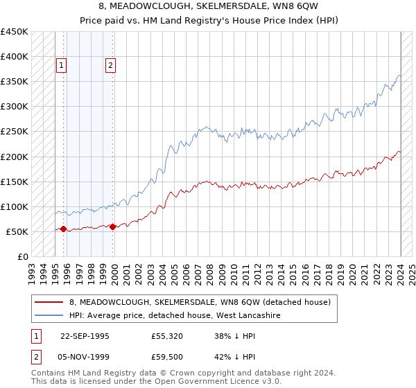 8, MEADOWCLOUGH, SKELMERSDALE, WN8 6QW: Price paid vs HM Land Registry's House Price Index