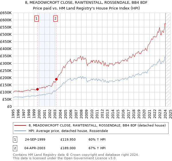 8, MEADOWCROFT CLOSE, RAWTENSTALL, ROSSENDALE, BB4 8DF: Price paid vs HM Land Registry's House Price Index