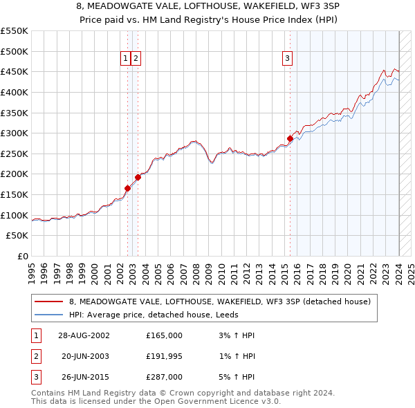 8, MEADOWGATE VALE, LOFTHOUSE, WAKEFIELD, WF3 3SP: Price paid vs HM Land Registry's House Price Index