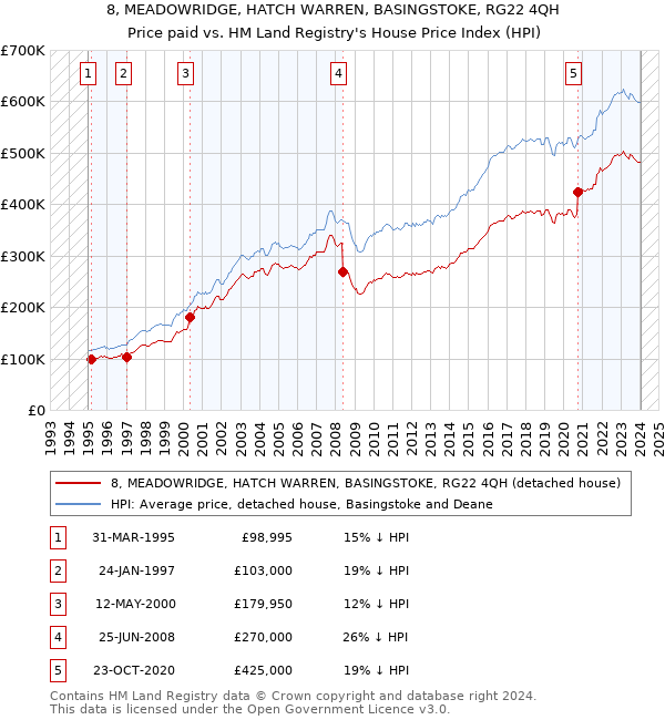 8, MEADOWRIDGE, HATCH WARREN, BASINGSTOKE, RG22 4QH: Price paid vs HM Land Registry's House Price Index