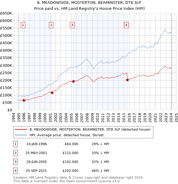 8, MEADOWSIDE, MOSTERTON, BEAMINSTER, DT8 3LP: Price paid vs HM Land Registry's House Price Index