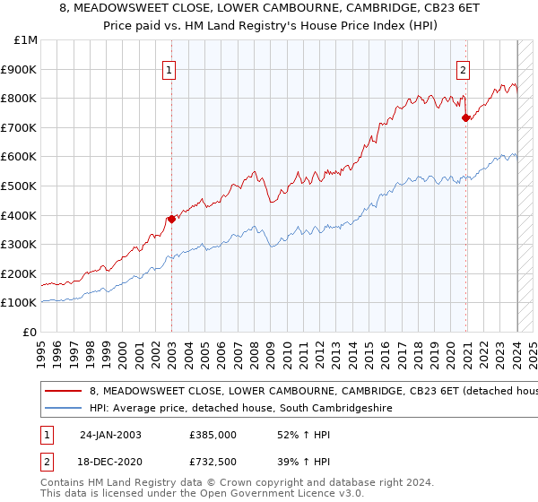 8, MEADOWSWEET CLOSE, LOWER CAMBOURNE, CAMBRIDGE, CB23 6ET: Price paid vs HM Land Registry's House Price Index