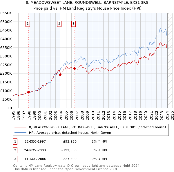 8, MEADOWSWEET LANE, ROUNDSWELL, BARNSTAPLE, EX31 3RS: Price paid vs HM Land Registry's House Price Index