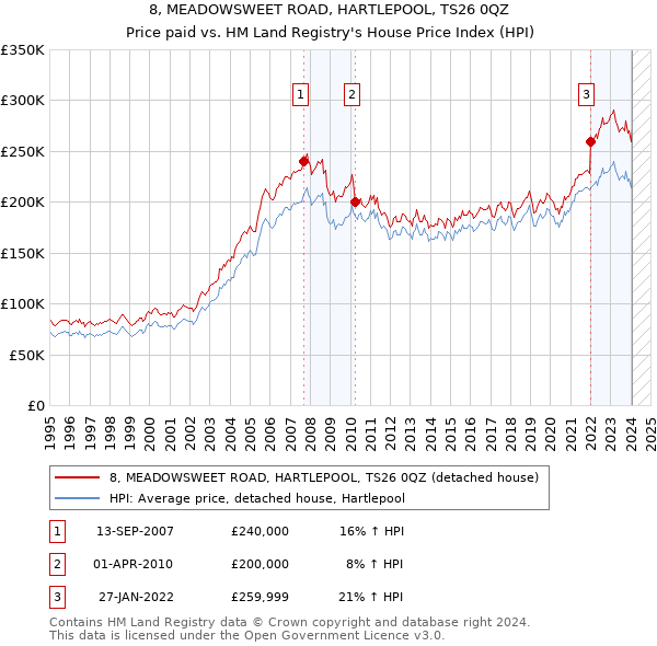8, MEADOWSWEET ROAD, HARTLEPOOL, TS26 0QZ: Price paid vs HM Land Registry's House Price Index