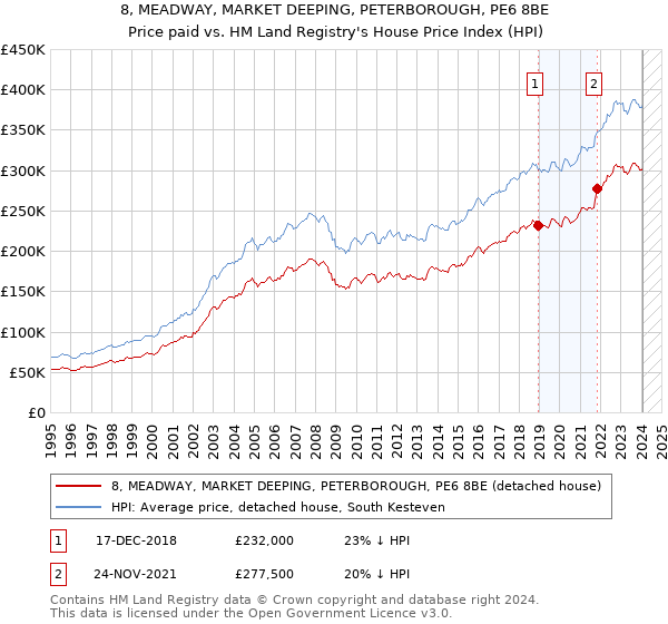 8, MEADWAY, MARKET DEEPING, PETERBOROUGH, PE6 8BE: Price paid vs HM Land Registry's House Price Index