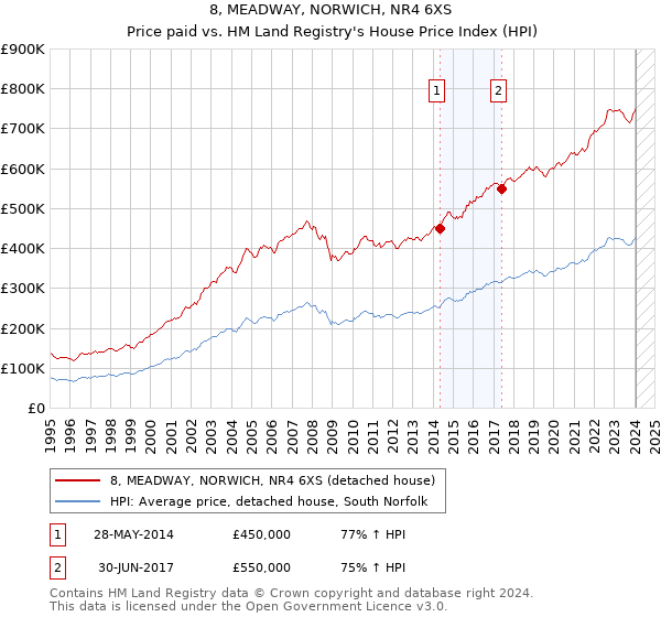 8, MEADWAY, NORWICH, NR4 6XS: Price paid vs HM Land Registry's House Price Index