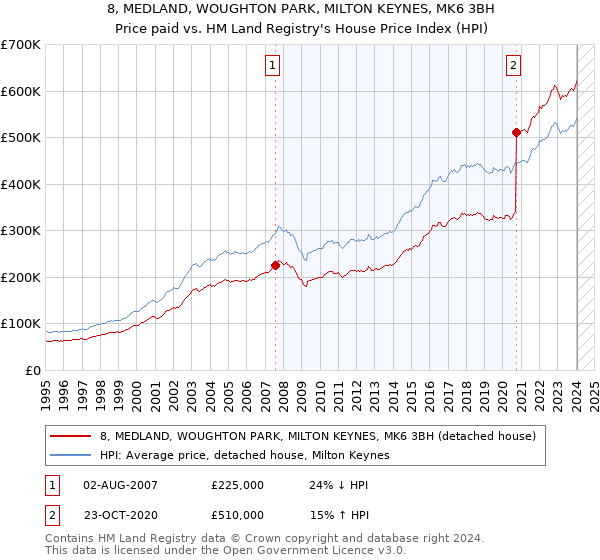 8, MEDLAND, WOUGHTON PARK, MILTON KEYNES, MK6 3BH: Price paid vs HM Land Registry's House Price Index