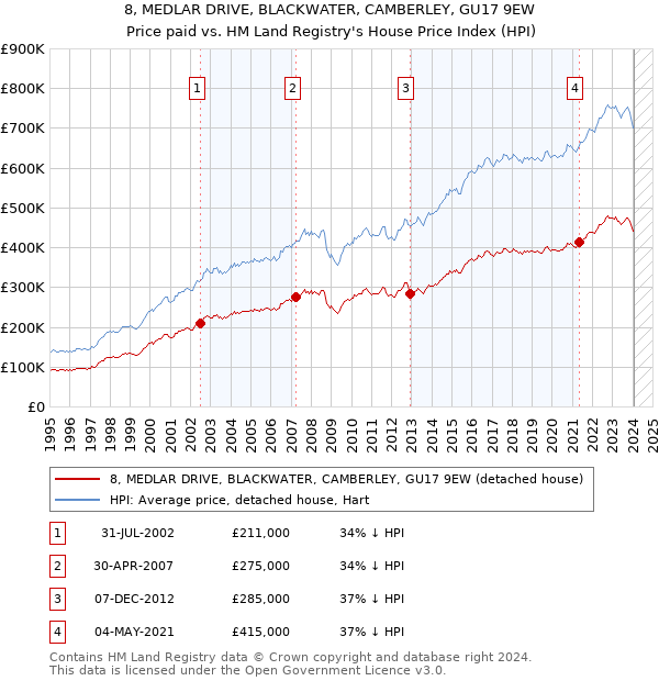 8, MEDLAR DRIVE, BLACKWATER, CAMBERLEY, GU17 9EW: Price paid vs HM Land Registry's House Price Index