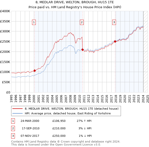 8, MEDLAR DRIVE, WELTON, BROUGH, HU15 1TE: Price paid vs HM Land Registry's House Price Index
