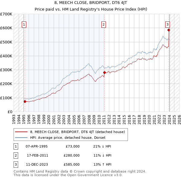 8, MEECH CLOSE, BRIDPORT, DT6 4JT: Price paid vs HM Land Registry's House Price Index