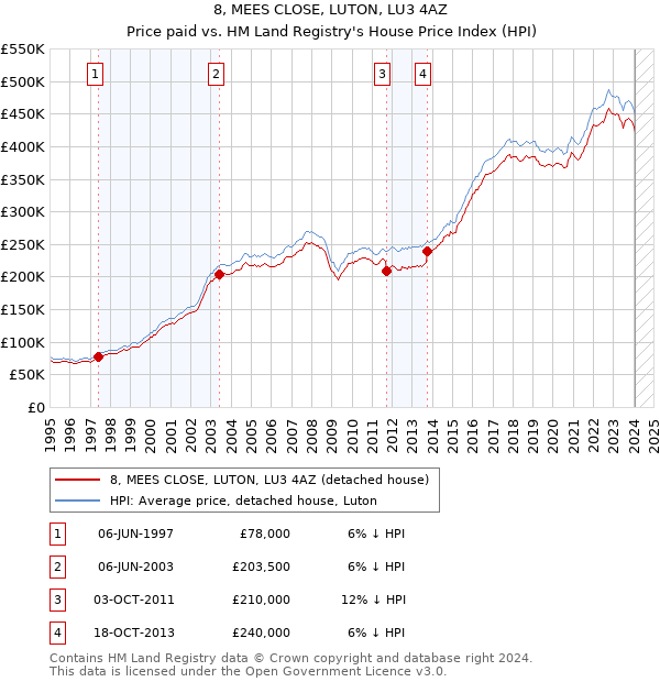 8, MEES CLOSE, LUTON, LU3 4AZ: Price paid vs HM Land Registry's House Price Index