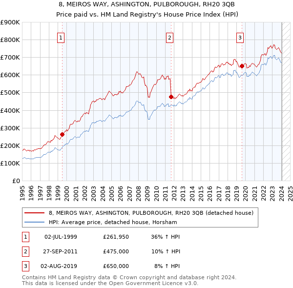 8, MEIROS WAY, ASHINGTON, PULBOROUGH, RH20 3QB: Price paid vs HM Land Registry's House Price Index
