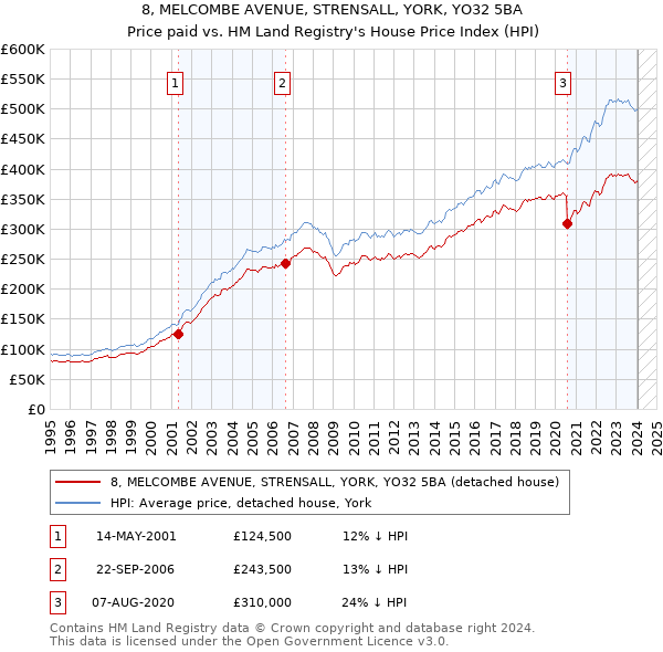 8, MELCOMBE AVENUE, STRENSALL, YORK, YO32 5BA: Price paid vs HM Land Registry's House Price Index