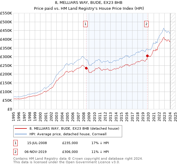 8, MELLIARS WAY, BUDE, EX23 8HB: Price paid vs HM Land Registry's House Price Index